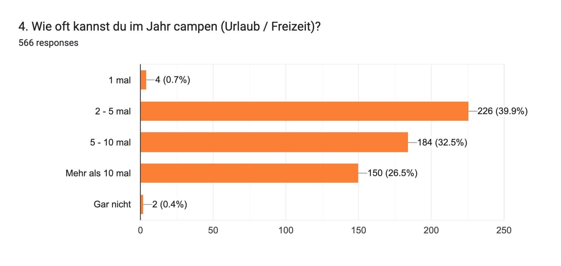 4 wie oft kannst du im Jahr campen , 4 wie oft kannst du im Jahr campen