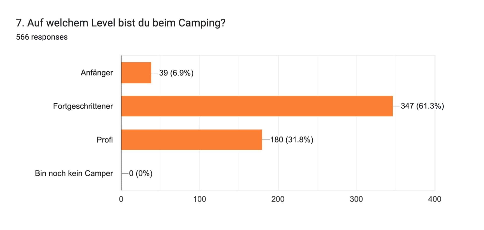 7 Auf welchem level bist du beim camping , 7 Auf welchem level bist du beim camping