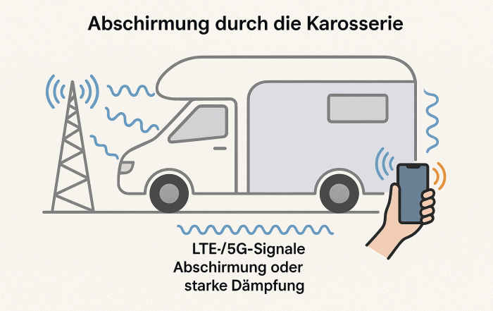 Grafik Abschirmung durch die Karosserie: LTE- und 5G-Signale vom Funkmast werden vom Wohnmobil abgeschirmt oder stark gedämpft