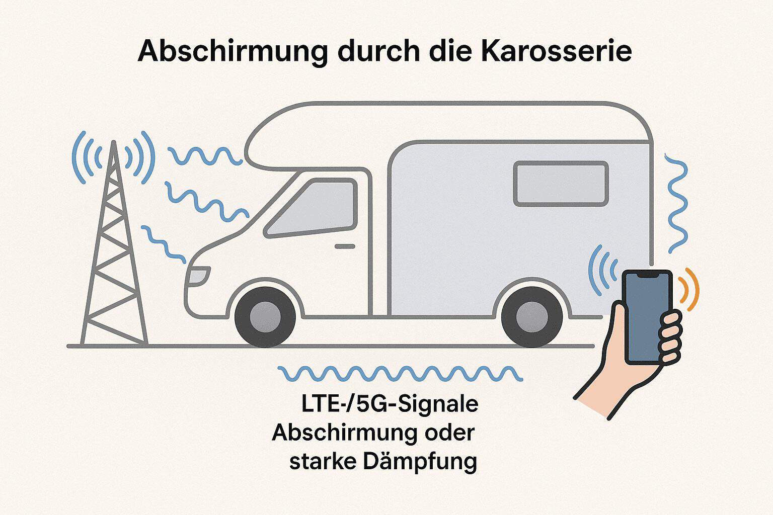 Abschirmung Mobilfunk durch die Wohnmobil Wohnwagen Karosserie Grafik Abschirmung durch die Karosserie: LTE- und 5G-Signale vom Funkmast werden vom Wohnmobil abgeschirmt oder stark gedämpft