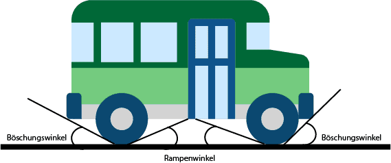 Boeschungswinke Rampenwinkel , Boeschungswinke Rampenwinkel