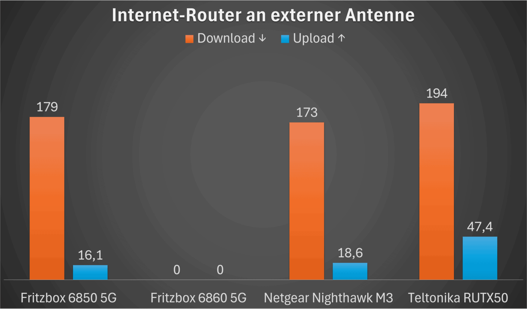 Internet Router an externer Antenne , Internet Router an externer Antenne