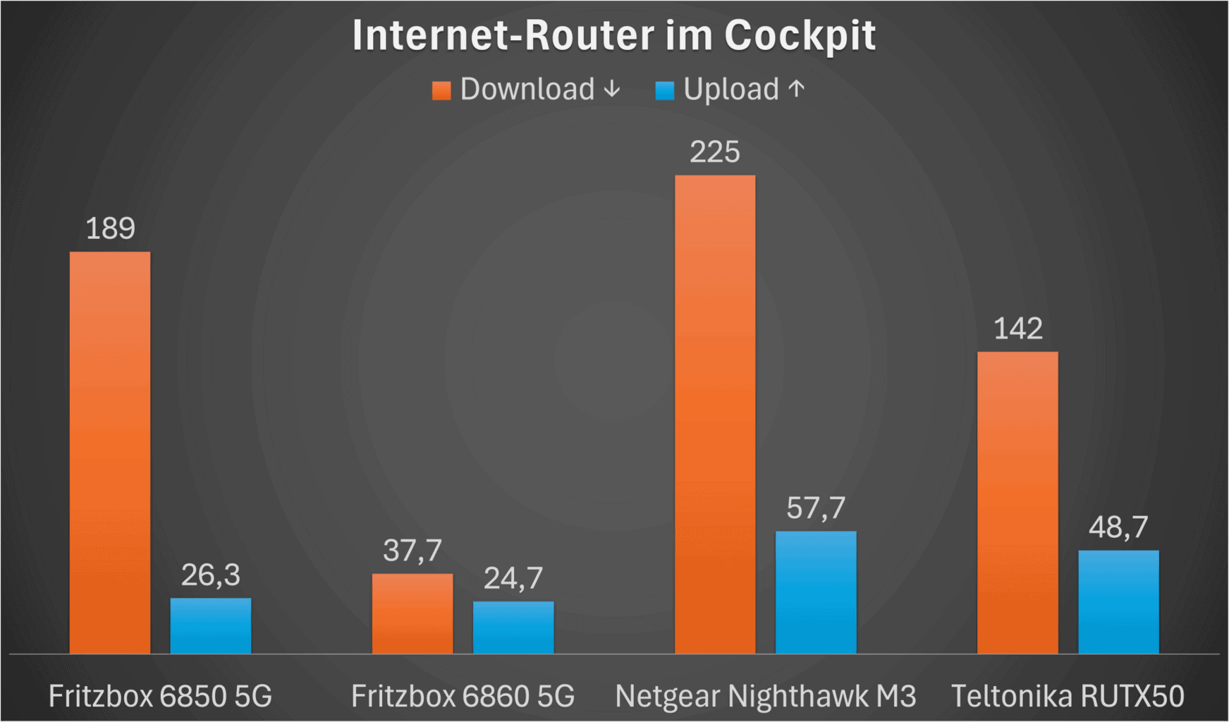 Internet Router im Cockpit , Internet Router im Cockpit