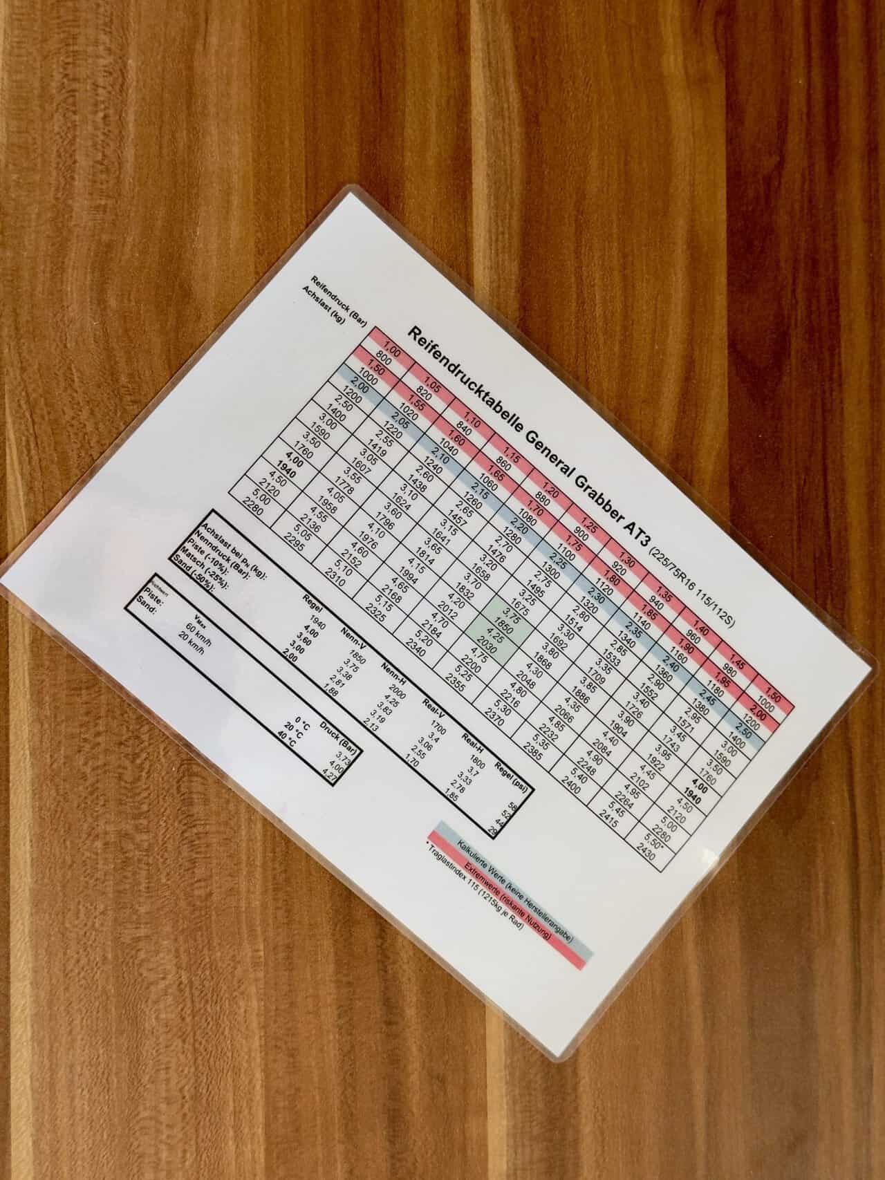 Persoenliche Reifendrucktabelle mit Infos , Persoenliche Reifendrucktabelle mit Infos