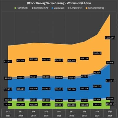Wohnmobilversicherung Wechseln 5 Versicherungen Im Vergleich Camper wohnmobilversicherung-wechseln-5-versicherungen-im-vergleich-camper