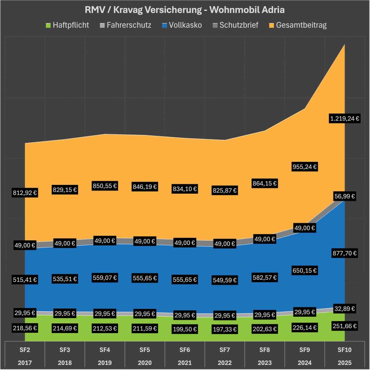 , RMV Kravag Versicherung Wohnmobil Adria Verlauf Beitrag 2017 2024