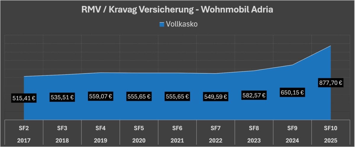 Wunderbar Versicherung Fur Wohnwagen Kosten Ebenbild