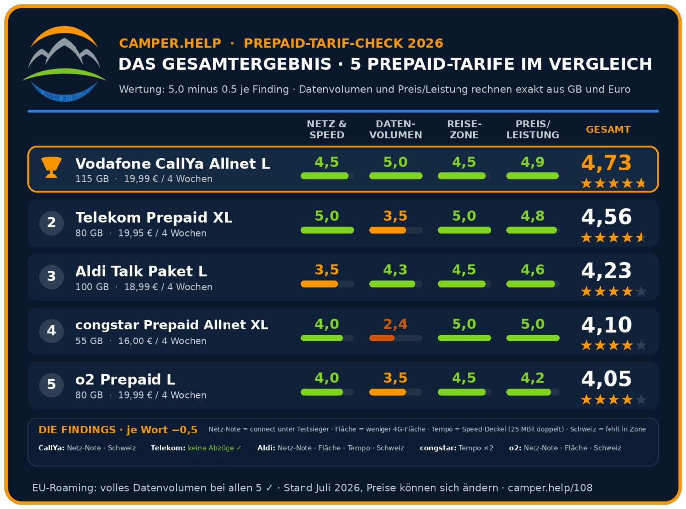 Scorecard Gesamtergebnis Prepaid Tarif Check 2026 mit Findings , Scorecard Gesamtergebnis Prepaid Tarif Check 2026 mit Findings