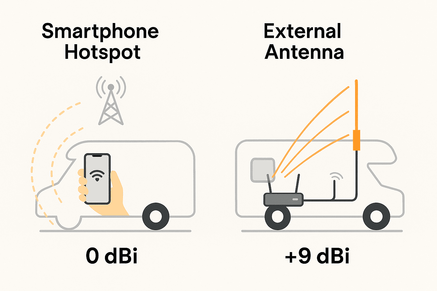 Smartphone Hotspot vs Internet Router und externe Antenne , Smartphone Hotspot vs Internet Router und externe Antenne