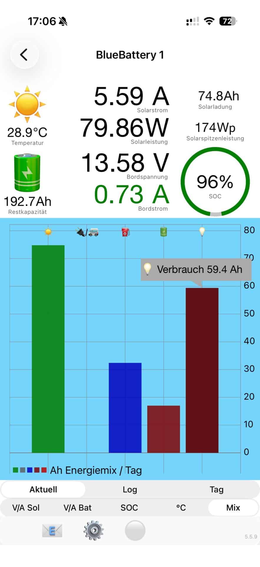 Solarladung um 17 Uhr bei Normalverbrauch , Solarladung um 17 Uhr bei Normalverbrauch