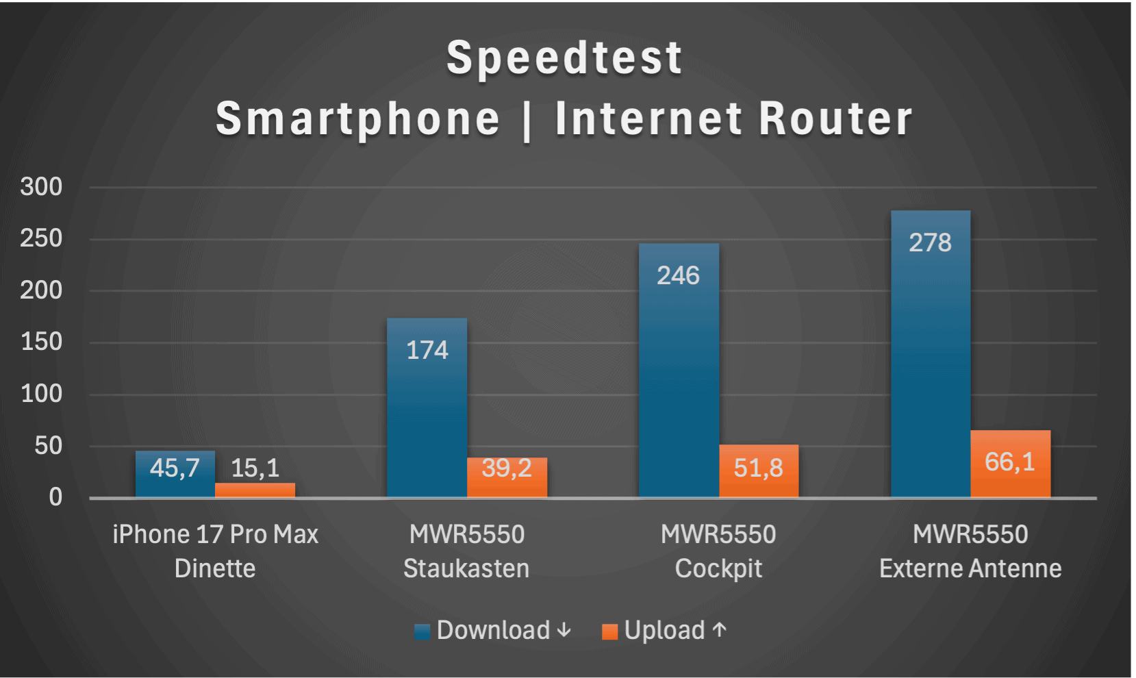 Test und Vergleich interne und externe Antennen , Test und Vergleich interne und externe Antennen