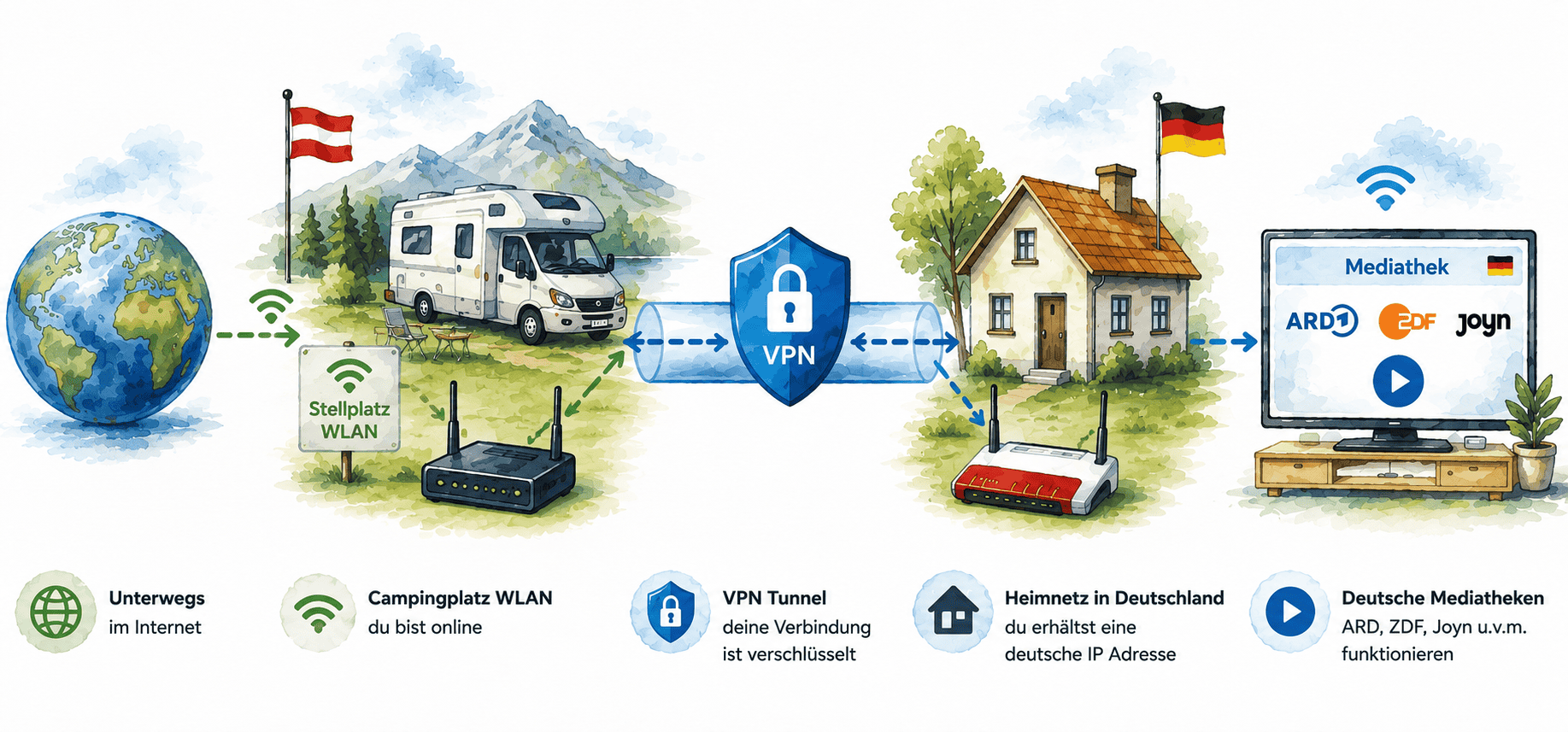 VPN Stellplatz Zuhause Mediathek , VPN Stellplatz Zuhause Mediathek