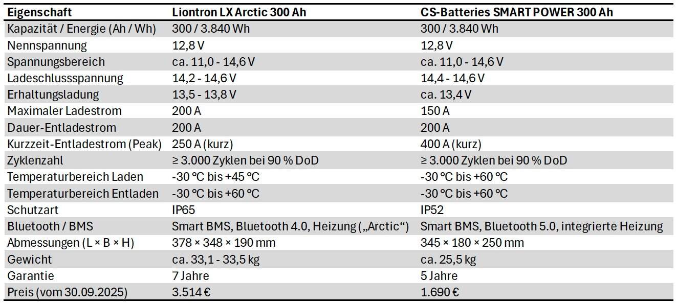 Vergleich Liontron Smart Power , Vergleich Liontron Smart Power