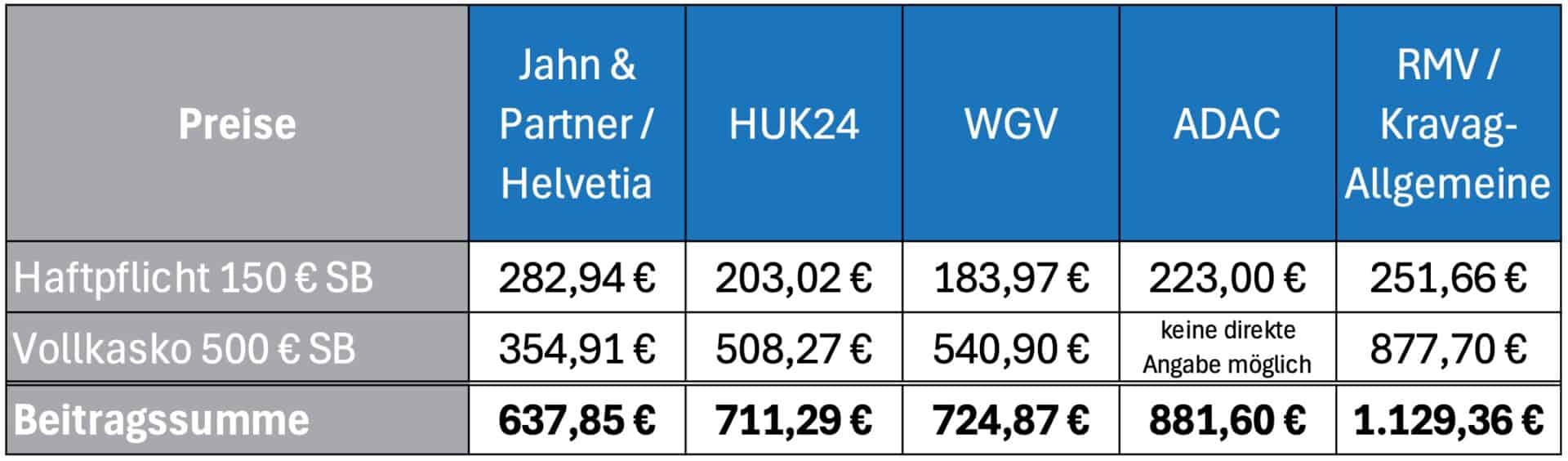 Wohnmobilversicherung Vergleich Promobil