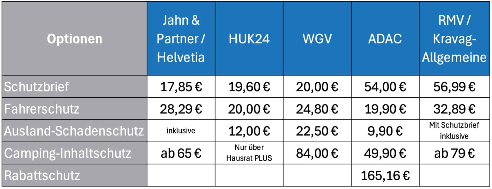 Was Kostet Ein Vw T5 An Versicherung Wohnmobilversicherung wechseln – 5 Versicherungen im Vergleich | camper