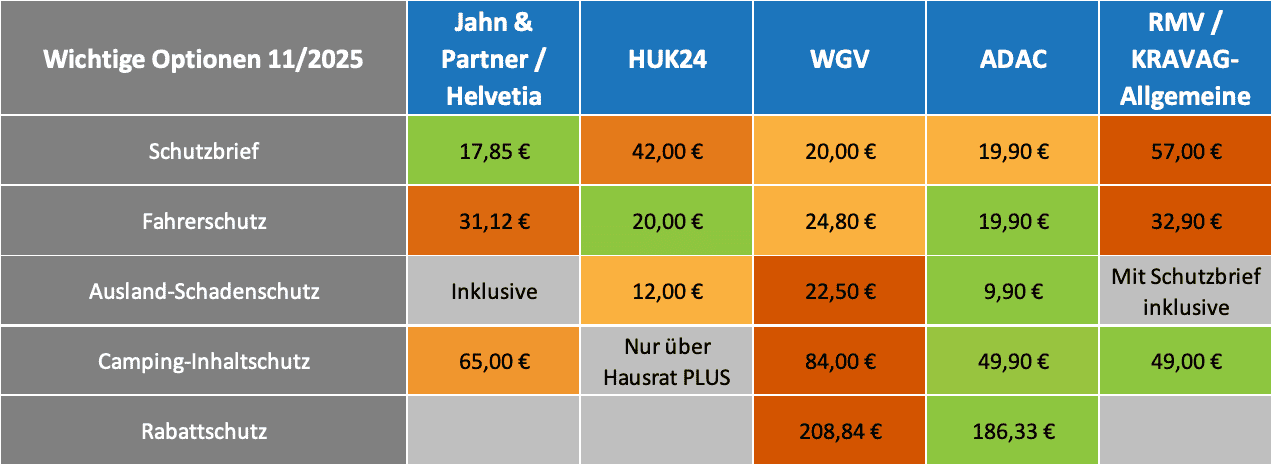 Versicherung Wohnmobil Tabelle Alle Optionen 2026 Jahn und Partner Helvetia WGV HUK24 ADAC RMV Kravag , Versicherung Wohnmobil Tabelle Alle Optionen 2026 Jahn und Partner Helvetia WGV HUK24 ADAC RMV Kravag
