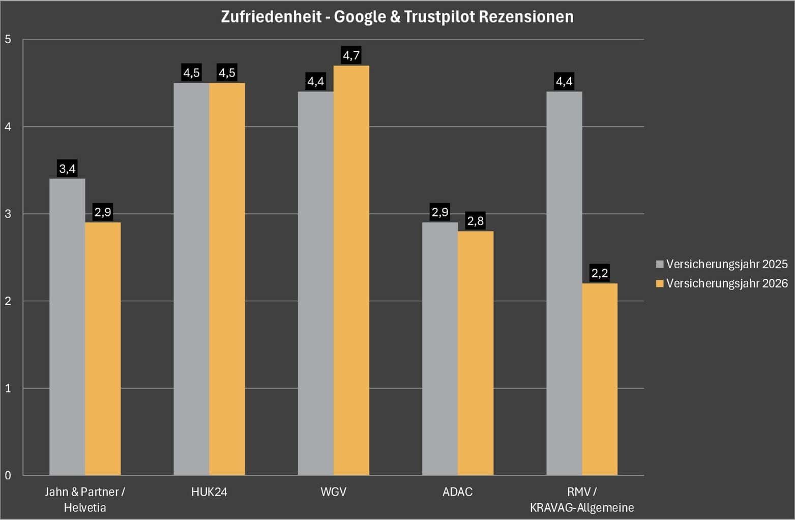 Versicherung Wohnmobil Zufriedenheit Rezensionen 2025 2026 Jahn und Partner Helvetia WGV HUK24 ADAC RMV Kravag , Versicherung Wohnmobil Zufriedenheit Rezensionen 2025 2026 Jahn und Partner Helvetia WGV HUK24 ADAC RMV Kravag