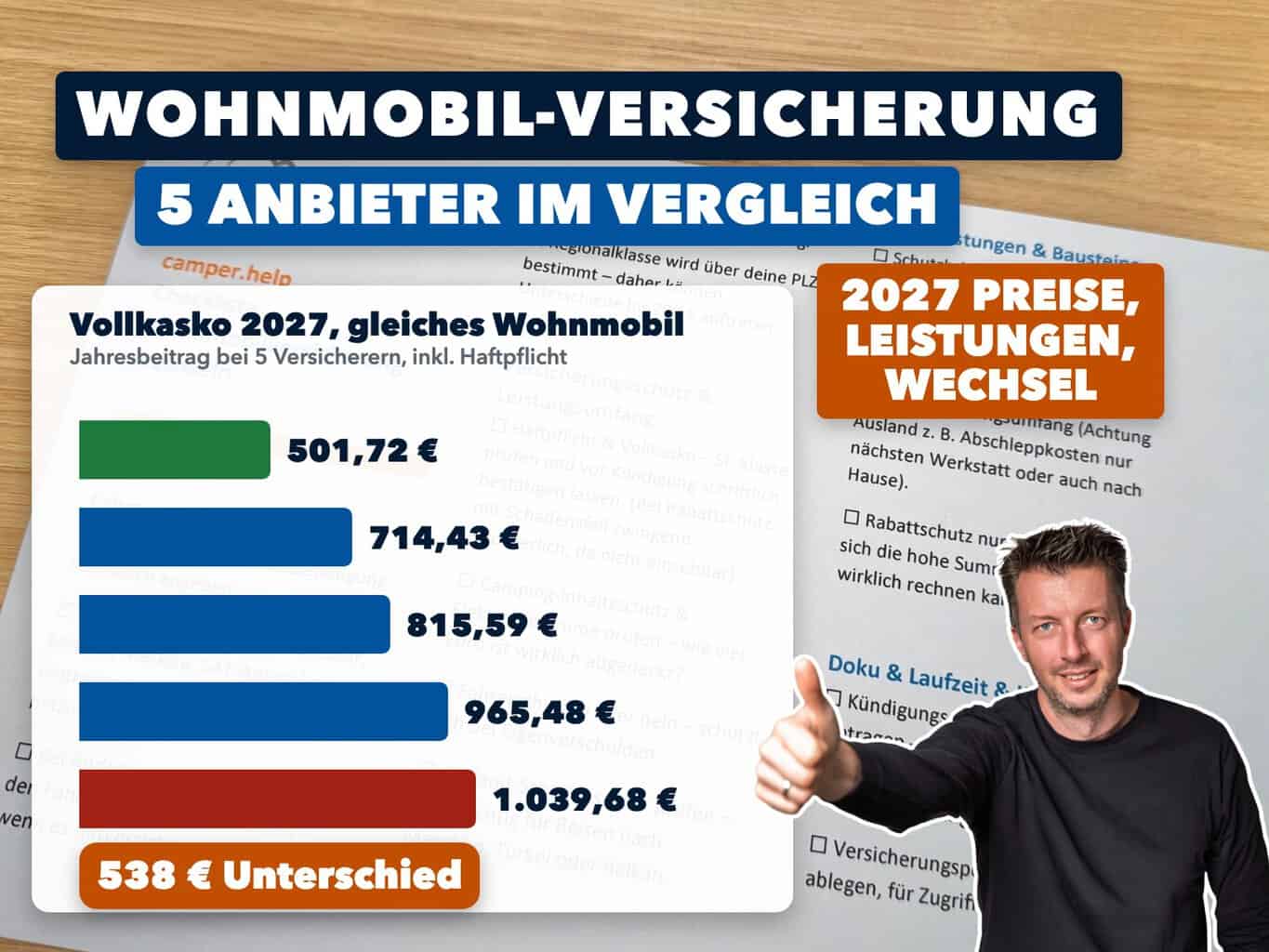 Wohnmobilversicherung Vollkasko 2027 Vergleich Balken mit dem Jahresbeitrag der Vollkasko 2027 bei 5 Versicherern für dasselbe Wohnmobil, von 501,72 Euro bis 1.039,68 Euro, 538 Euro Unterschied, daneben Flo mit Daumen hoch