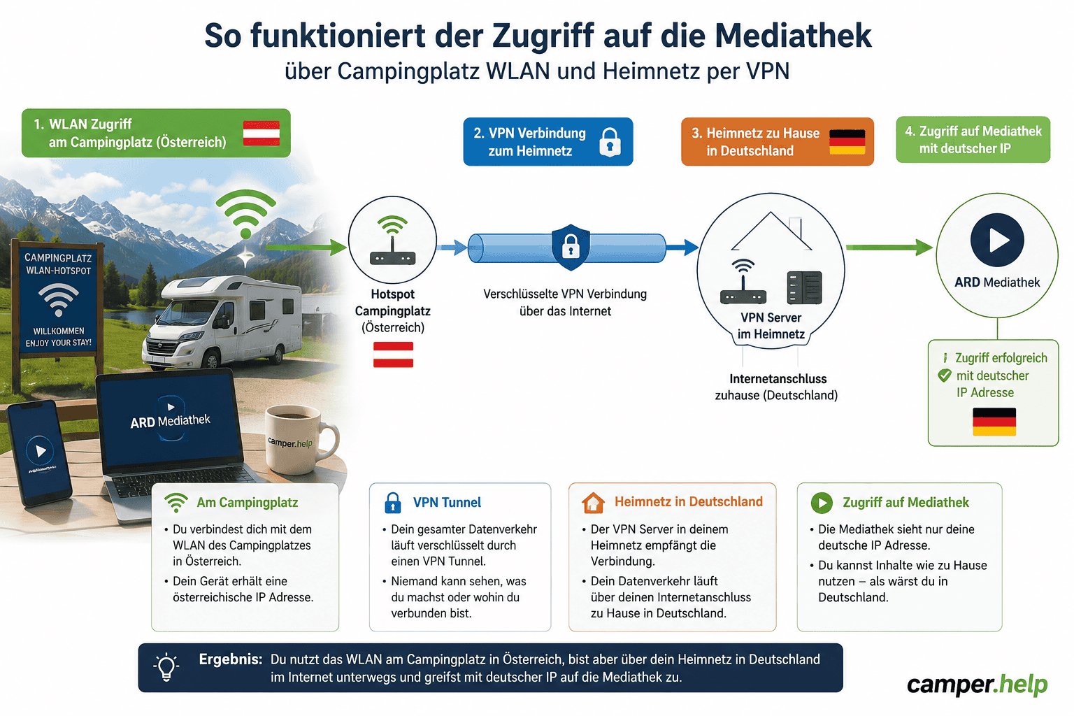 Zugriff VPN Mediathek , Zugriff VPN Mediathek