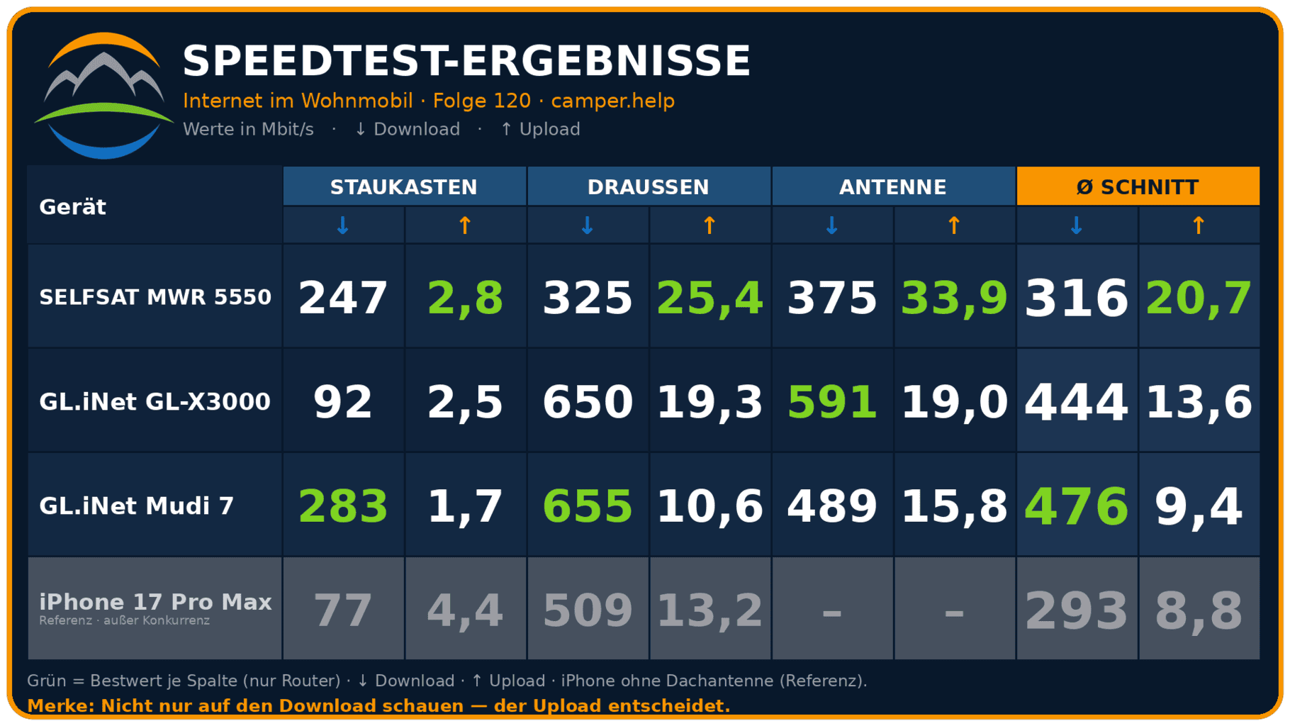 internet wohnmobil router speedtest ergebnisse 2026 16×9 , internet wohnmobil router speedtest ergebnisse 2026 16x9