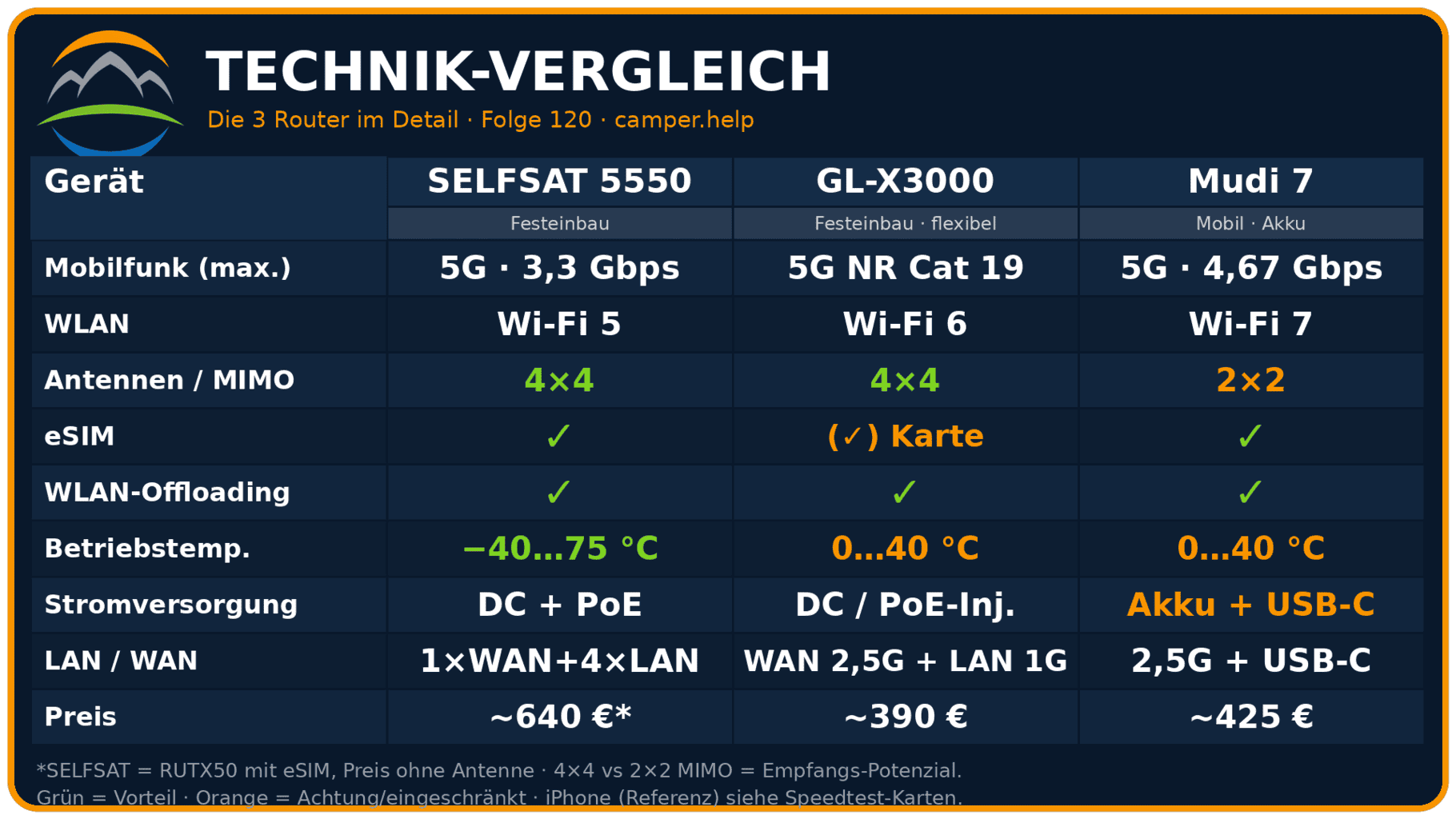 internet wohnmobil router technik vergleich 2026 16×9 , internet wohnmobil router technik vergleich 2026 16x9