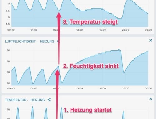 Schimmel im Wohnmobil und Wohnwagen vermeiden – 2 Varianten