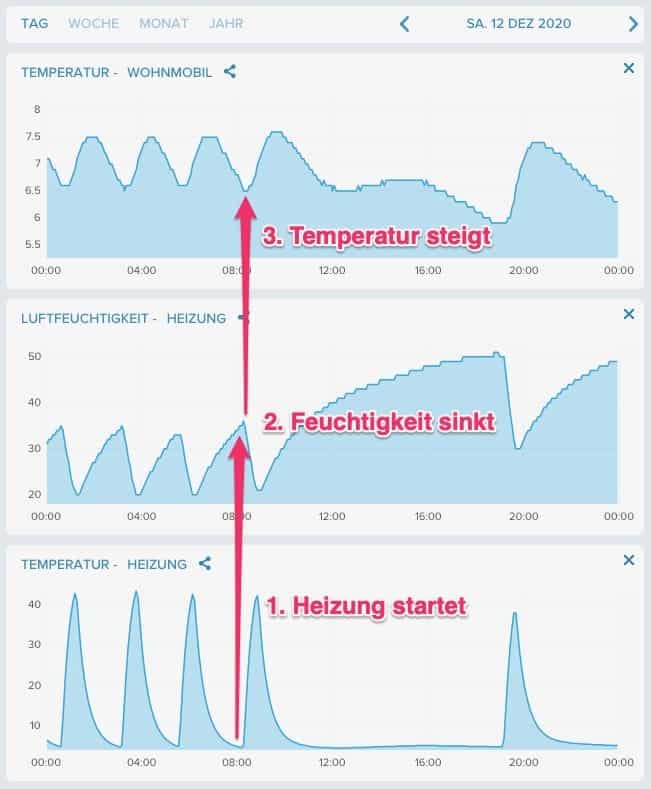 , messwerte netatmo wohnmobil temperatur luftfeuchtigkeit