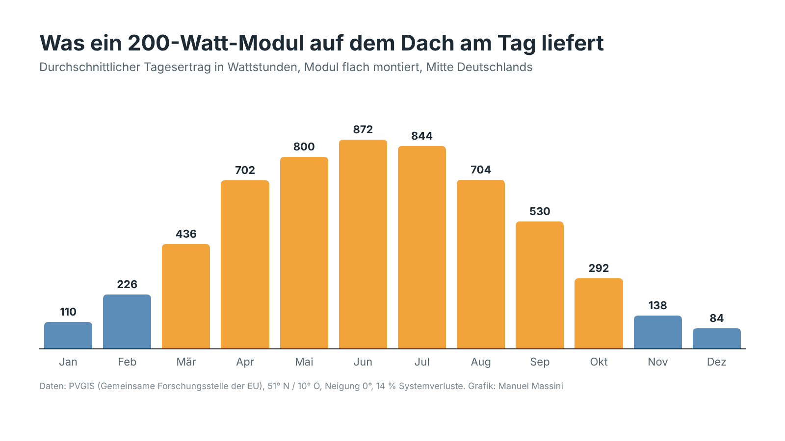 Durchschnittlicher Tagesertrag eines flach montierten 200-Watt-Moduls pro Monat (PVGIS-Daten)