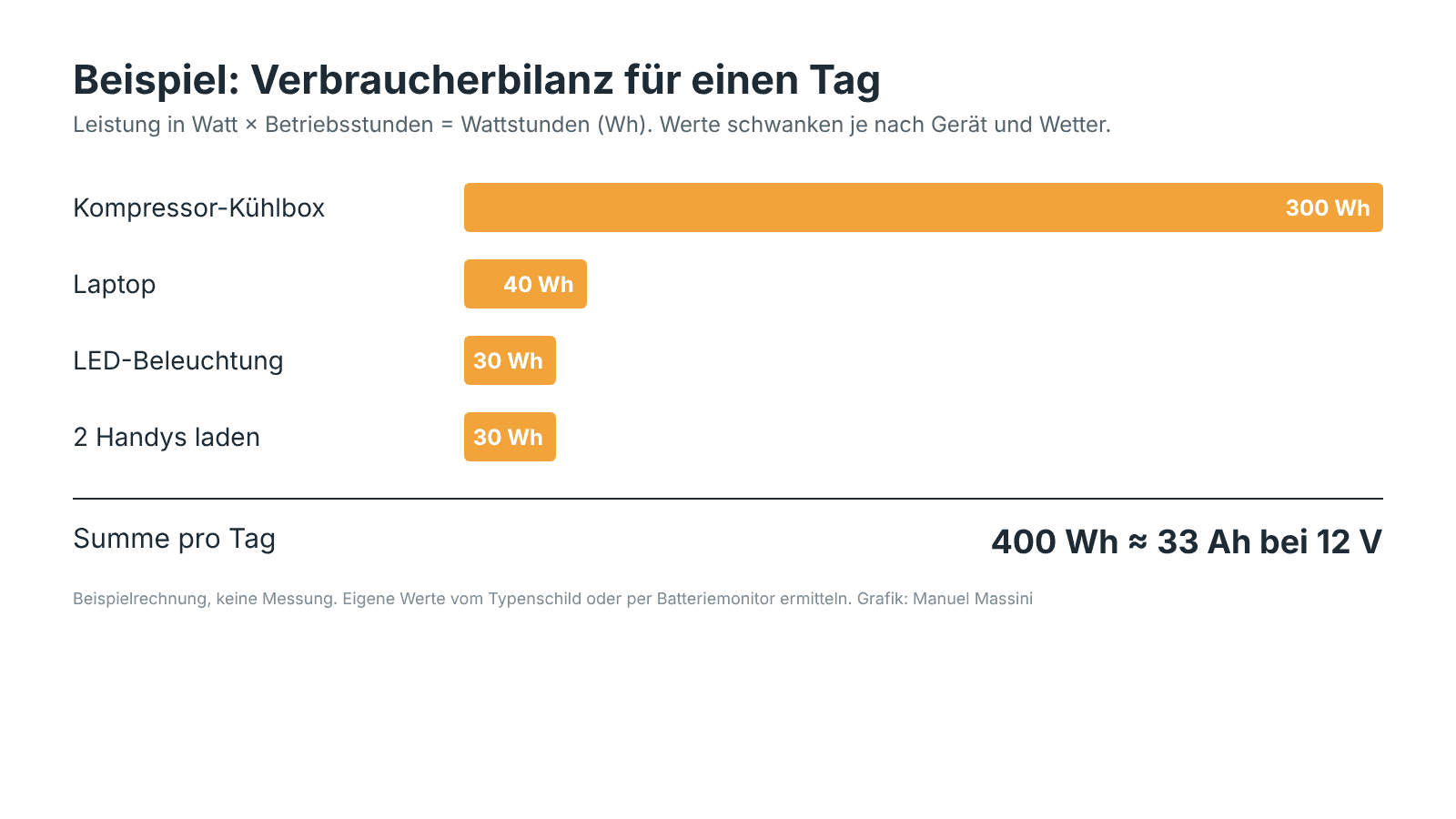 Beispiel einer Verbraucherbilanz: rund 400 Wh pro Tag
