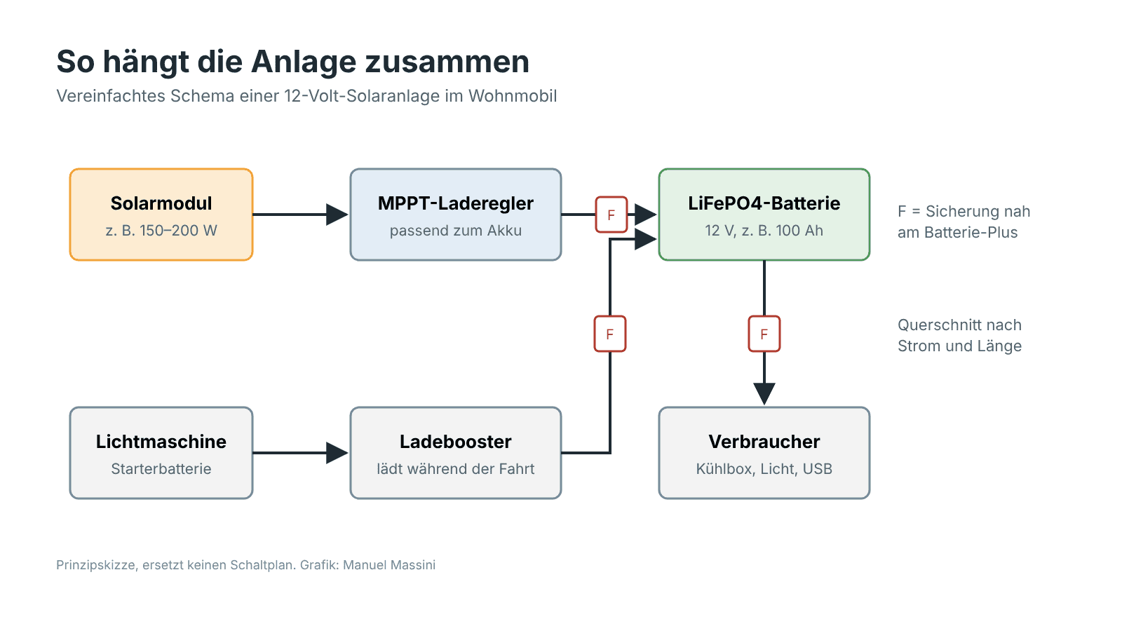 Prinzipskizze: Solarmodul, MPPT-Laderegler, LiFePO4-Batterie, Ladebooster und Sicherungen