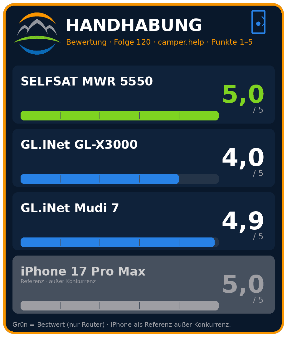 wohnmobil router test 2026 handhabung , wohnmobil router test 2026 handhabung