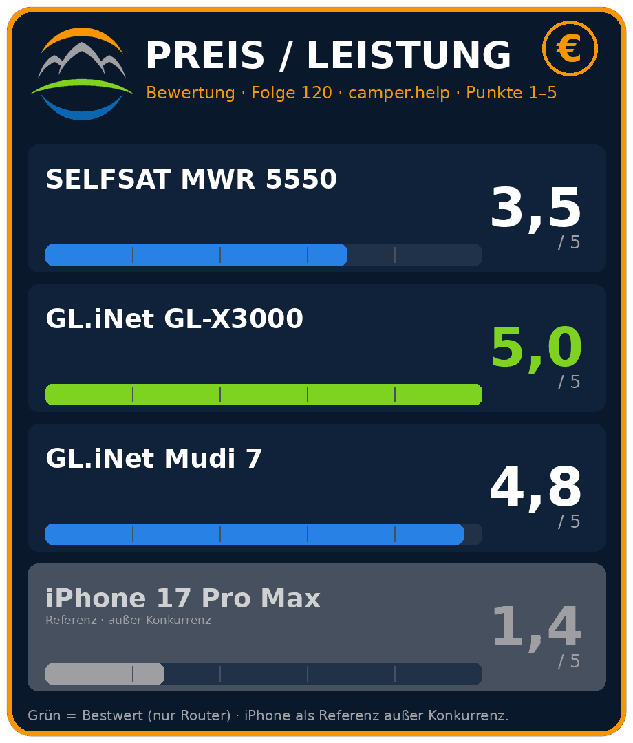 wohnmobil router test 2026 preis leistung , wohnmobil router test 2026 preis leistung