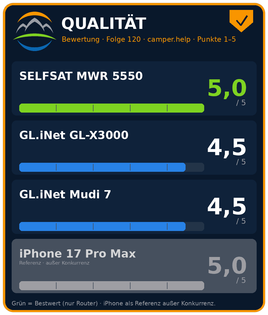 wohnmobil router test 2026 qualitaet , wohnmobil router test 2026 qualitaet