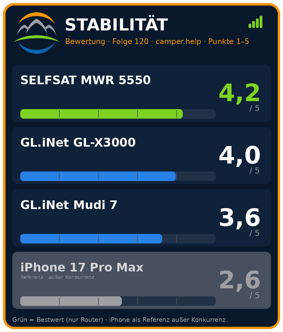 wohnmobil router test 2026 stabilitaet , wohnmobil router test 2026 stabilitaet
